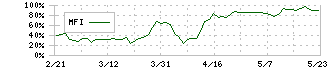 白鳩(3192)のMFI