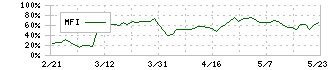 鳥貴族ホールディングス(3193)のMFI