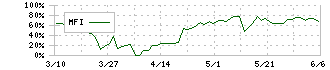 ジェネレーションパス(3195)のMFI