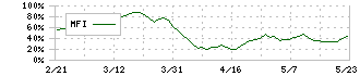 ホットランド(3196)のMFI