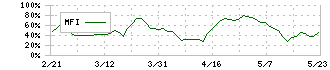 ＳＦＰホールディングス(3198)のMFI