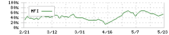 綿半ホールディングス(3199)のMFI