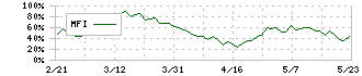 ニッケ(3201)のMFI