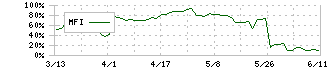 ダイトウボウ(3202)のMFI