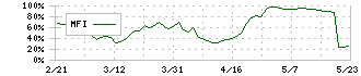 トーア紡コーポレーション(3204)のMFI