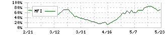 ダイドーリミテッド(3205)のMFI