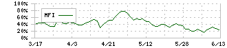 ヨシックスホールディングス(3221)のMFI