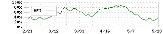 ユナイテッド・スーパーマーケット・ホールディングス(3222)のMFI