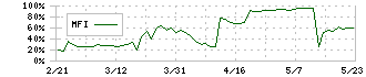 エスエルディー(3223)のMFI