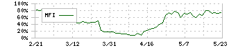 ゼネラル・オイスター(3224)のMFI