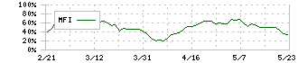 日本アコモデーションファンド投資法人(3226)のMFI