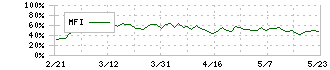 野村不動産ホールディングス(3231)のMFI