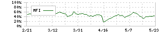 三重交通グループホールディングス(3232)のMFI