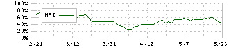 森ヒルズリート投資法人(3234)のMFI