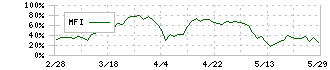 プロパスト(3236)のMFI