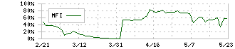 イントランス(3237)のMFI