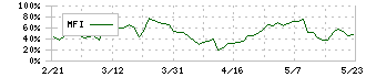 セントラル総合開発(3238)のMFI