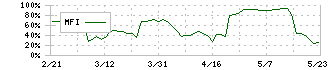 ウィル(3241)のMFI