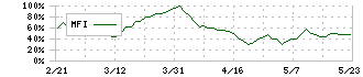 アーバネットコーポレーション(3242)のMFI