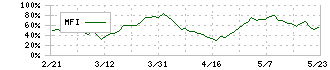 ディア・ライフ(3245)のMFI