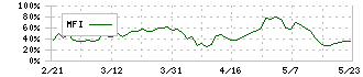 コーセーアールイー(3246)のMFI