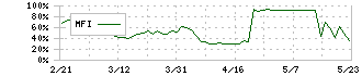 アールエイジ(3248)のMFI