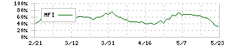 産業ファンド投資法人(3249)のMFI