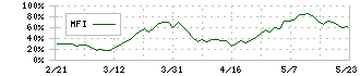 地主(3252)のMFI