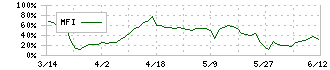 エスポア(3260)のMFI