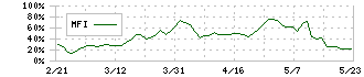 グランディーズ(3261)のMFI