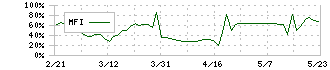 ファンドクリエーショングループ(3266)のMFI