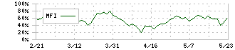 フィル・カンパニー(3267)のMFI