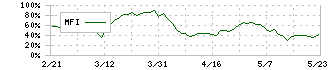 ＴＨＥグローバル社(3271)のMFI