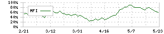 サンセイランディック(3277)のMFI