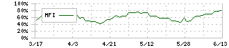 アクティビア・プロパティーズ投資法人(3279)のMFI