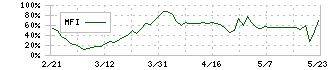 エストラスト(3280)のMFI