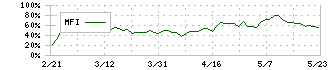 ＧＬＰ投資法人(3281)のMFI