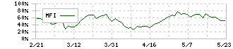 フージャースホールディングス(3284)のMFI