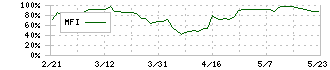 トラストホールディングス(3286)のMFI