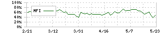 オープンハウスグループ(3288)のMFI