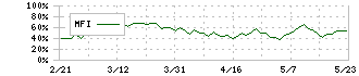 東急不動産ホールディングス(3289)のMFI