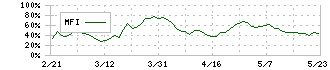 Oneリート投資法人(3290)のMFI