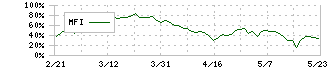 飯田グループホールディングス(3291)のMFI