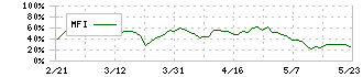 イオンリート投資法人(3292)のMFI