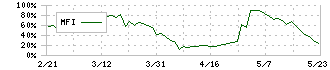 アズマハウス(3293)のMFI