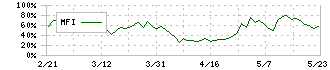 イーグランド(3294)のMFI