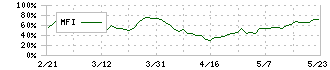 日本リート投資法人(3296)のMFI