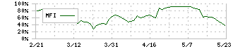 東武住販(3297)のMFI