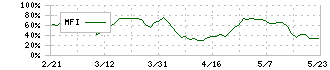 ムゲンエステート(3299)のMFI