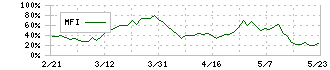 アンビション　ＤＸ　ホールディングス(3300)のMFI